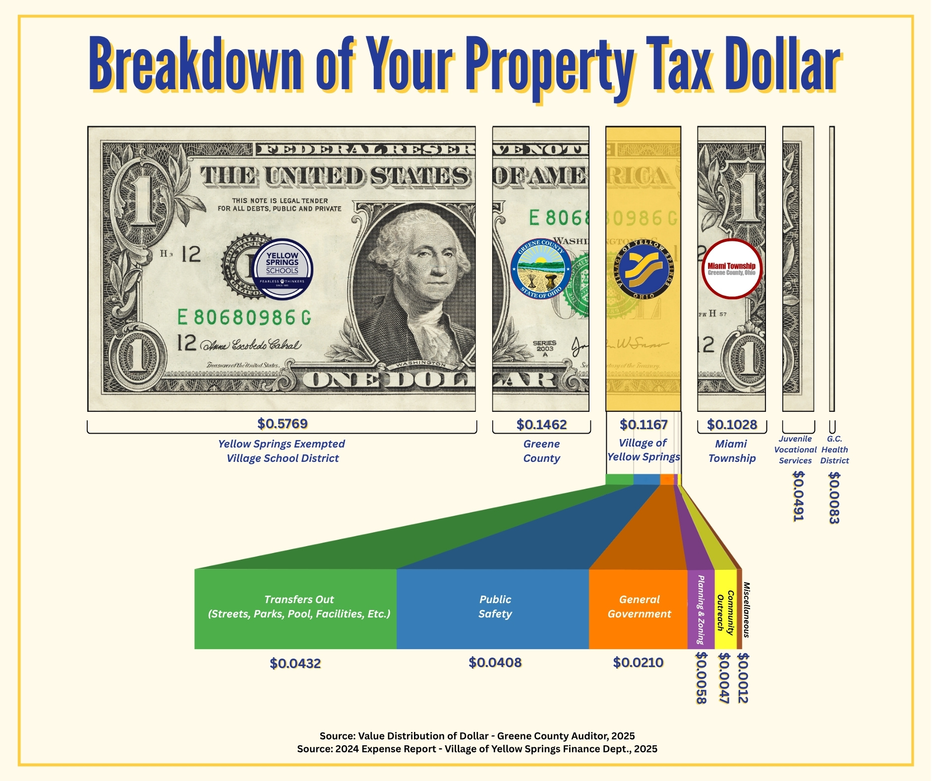 Property Tax Breakdown